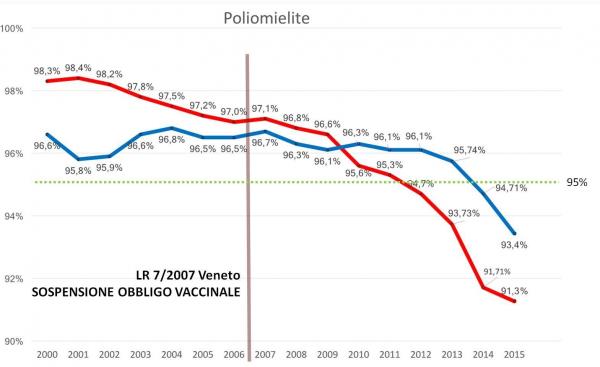 Le coperture vaccinali in calo da vent’anni?