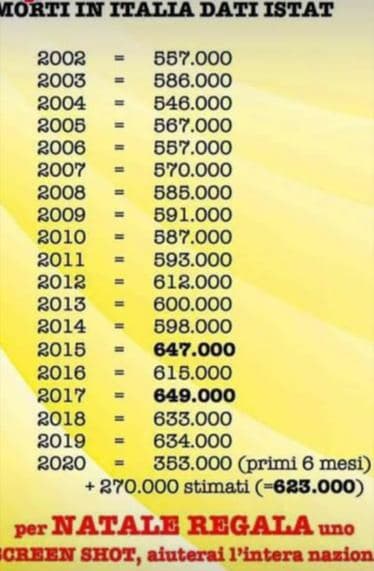 ISTAT morti e disinformazione
