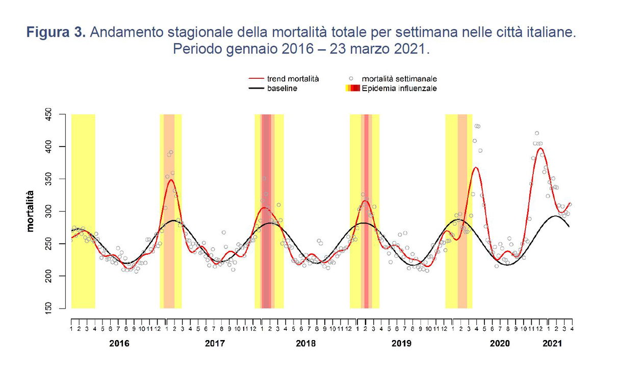 I dati Istat che sorprendono tutti. Nel 2021 si muore di meno? article-post