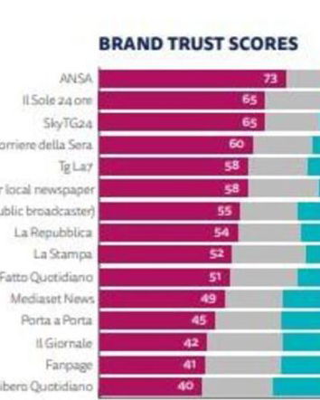 ANSA al primo posto per affidabilità…