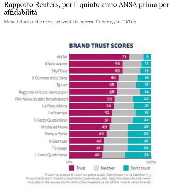 ANSA al primo posto per affidabilità…