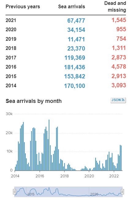 FONTE UNHCR - https://data.unhcr.org/en/situations/mediterranean/location/5205#_ga=2.249420359.1156932925.1661784911-445366418.1661784911