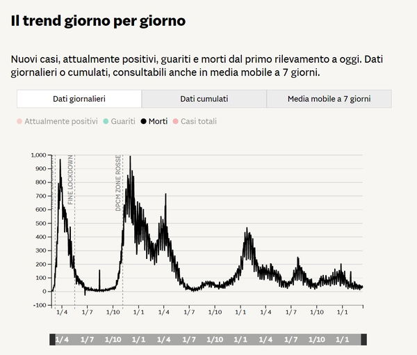 Il dottor Oliviero e i dati ISTAT