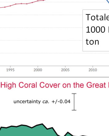 La barriera corallina e il cambiamento climatico