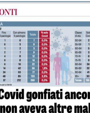 COVID-19, “solo lo 0,3% non aveva altre malattie”