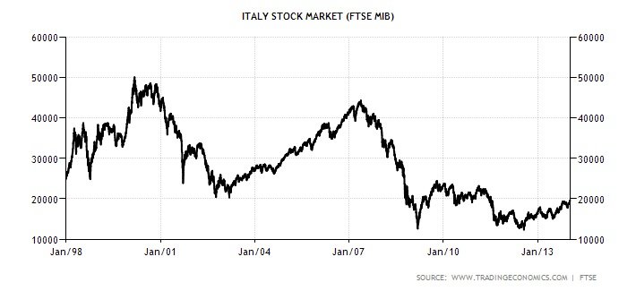 italia fuori dall'euro terzo grafico