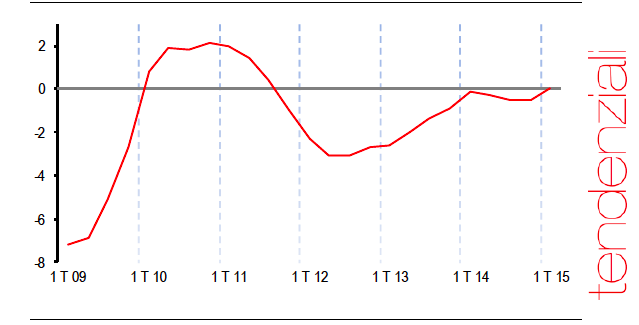 PIL PRIMO TRIMESTRE 2015