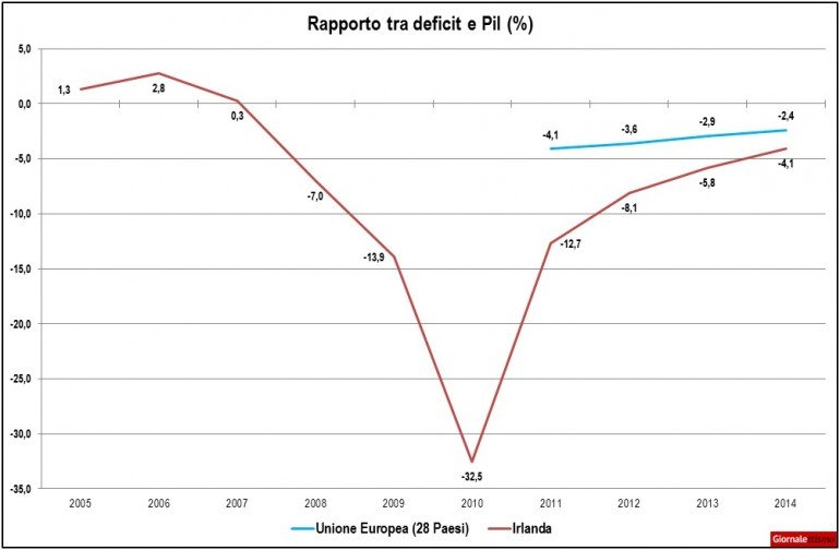 crisi-irlanda-deficit