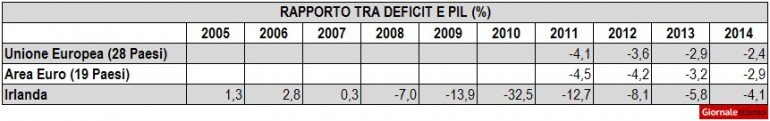 crisi-irlanda-deficit-tabella