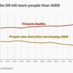 Usa, i morti per armi da fuoco