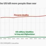 Usa, i morti per armi da fuoco