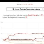 Primarie Usa 2016 sondaggi Iowa