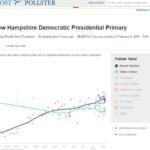 primarie usa 2016 primarie new hamsphire sondaggi