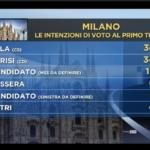 Elezioni Milano 2016