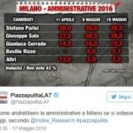 sondaggi amministrative 2016 Milano