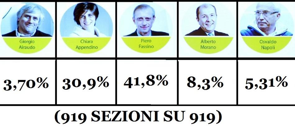 Risultati Elezioni Comunali 2016 Torino