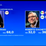 risultati ballottaggio sindaco roma 2016