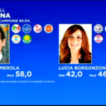 risultati risultati ballottaggi sindaco elezioni comunali Bologna 2016