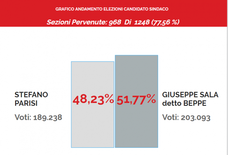 Risultati ballottaggio sindaco Milano 2016