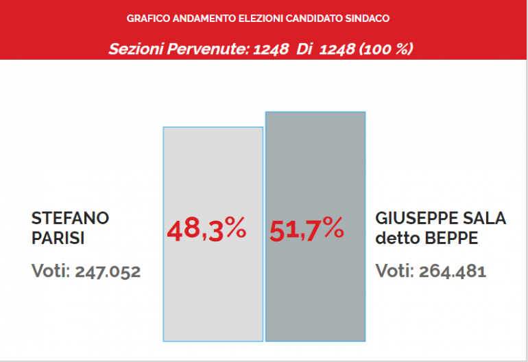 Risultati ballottaggio sindaco Milano 2016