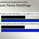 elezioni Meclemburgo risultati