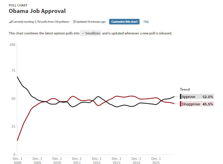 obama approvazione pollster