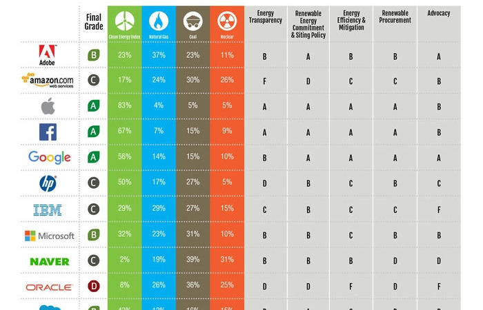 greenpeace classifica It