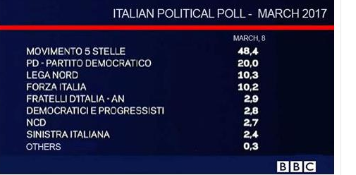 Sondaggi M5S