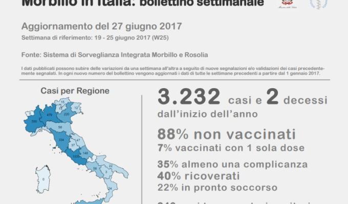 morbillo casi