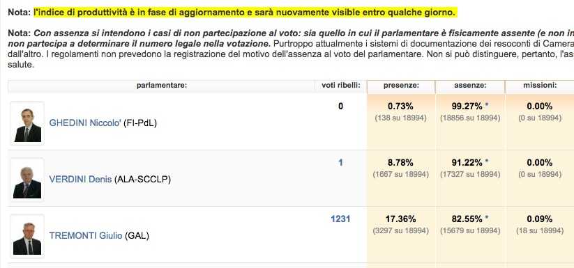 parlamentari assenteisti