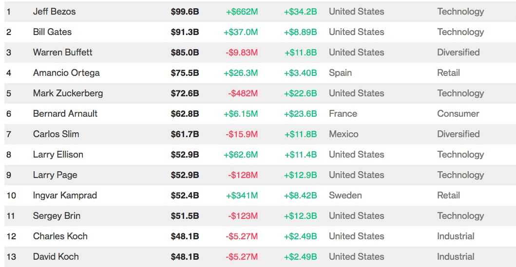 Classifica 2017 degli uomini più ricchi