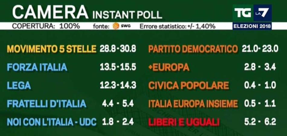 exit poll 2018