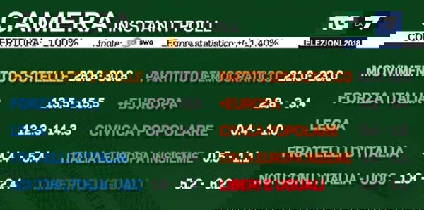 Exit poll, M5S è il primo partito al 30%
