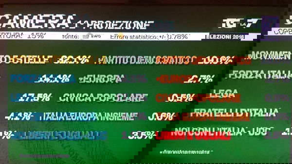 Elezioni 2018, la prima proiezione della Camera: è sempre M5S al 32,1%