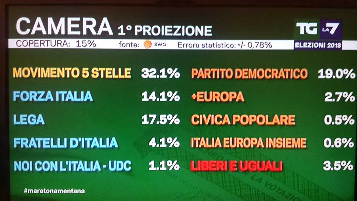 Elezioni 2018, la prima proiezione della Camera: è sempre M5S al 32,1% article-post