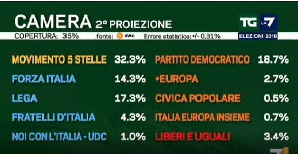 risultati elezioni nazionali 2018