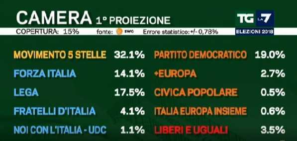 risultati elezioni 2018