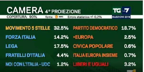 riusltati elezioni politiche 2018