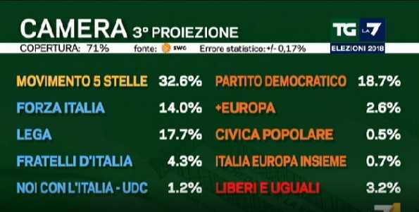 risultati elezioni politiche 2018