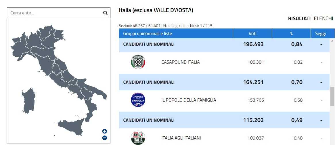 CasaPound e Forza Nuova, i risultati dei fascisti alle elezioni 2018
