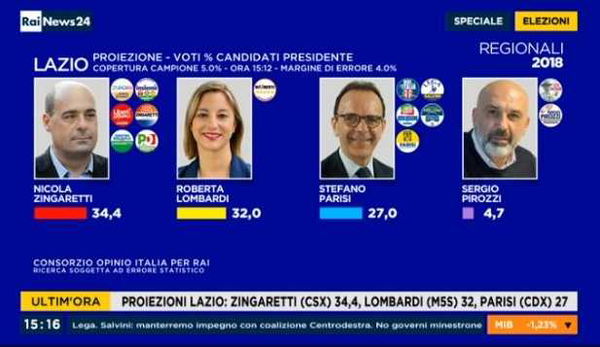 Elezioni regionali Lombardia – Lazio. La Lega di Fontana batte Gori, si difende Zingaretti