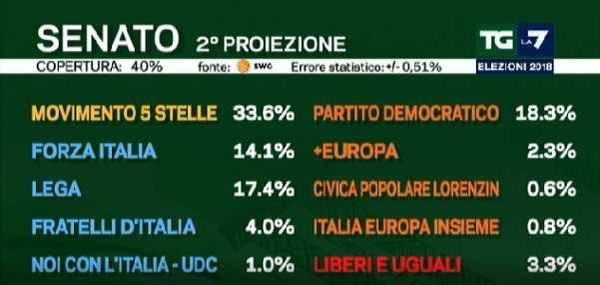 “Il rischio ingovernabilità in Italia è alto”, la previsione di Bloomberg