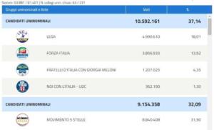 risultati definitivi elezioni politiche 2018
