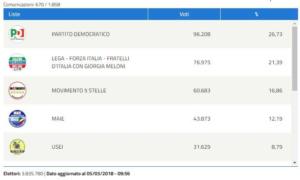 risultati definitivi elezioni politiche 2018