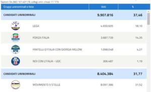 risultati definitivi elezioni politiche 2018