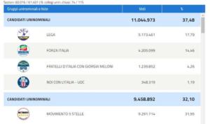 risultati definitivi elezioni politiche 2018
