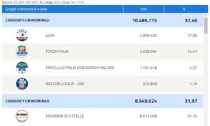 risultati definitivi elezioni politiche 2018