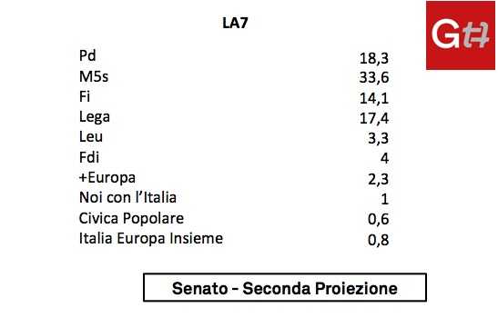risultati elezioni politiche 2018