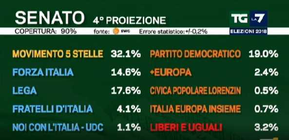 risultati elezioni politiche 2018