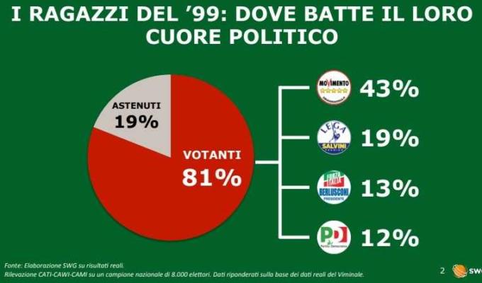 pd primo partito